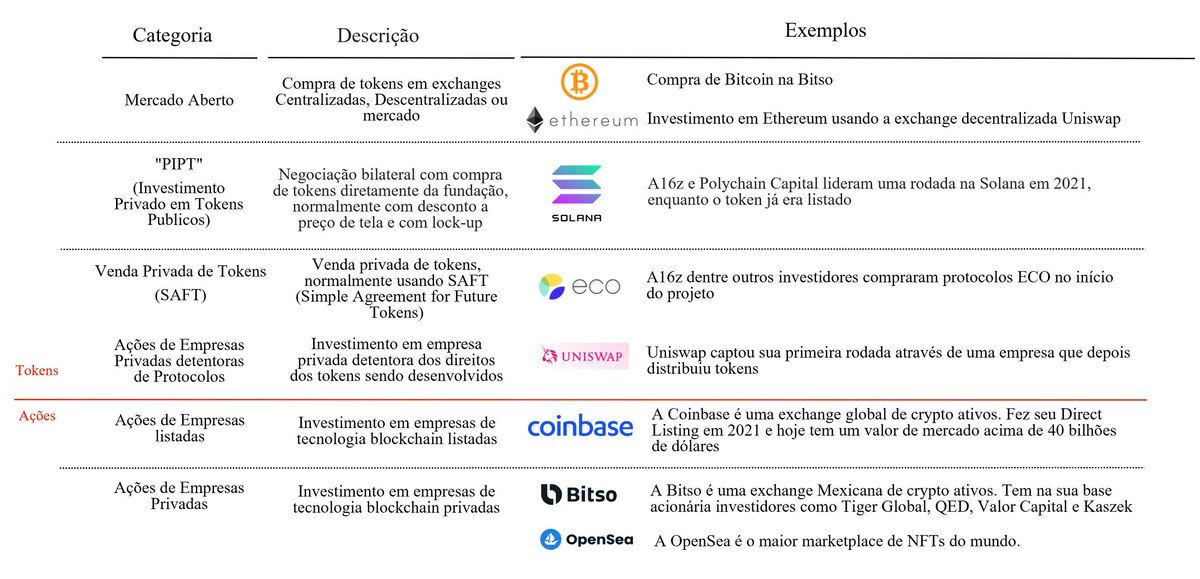 Como investir em Blockchains